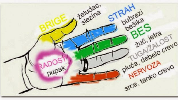 Evo kako da se za 15 minuta uz pomoć prstiju riješite svih bolova u tijelu!