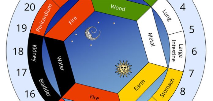 Kineski biološki sat ne griješi: Ovako otkrijte sami koji organ vam ne radi dobro!